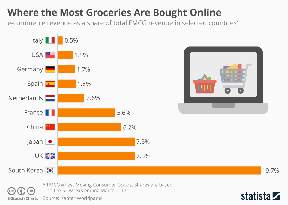 Statista Infographic: Where the Most Groceries Are Bought Online